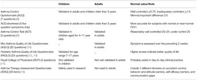 Use of Symptoms Scores, Spirometry, and Other Pulmonary Function Testing for Asthma Monitoring